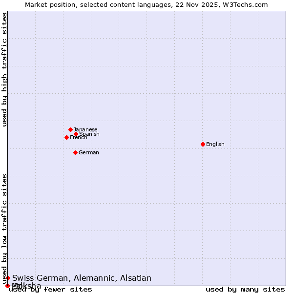 Market position of Swiss German, Alemannic, Alsatian vs. Moksha vs. Pali