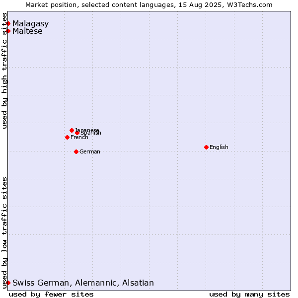 Market position of Maltese vs. Malagasy vs. Swiss German, Alemannic, Alsatian