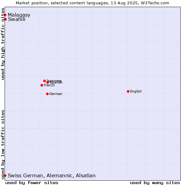 Market position of Swahili vs. Malagasy vs. Swiss German, Alemannic, Alsatian