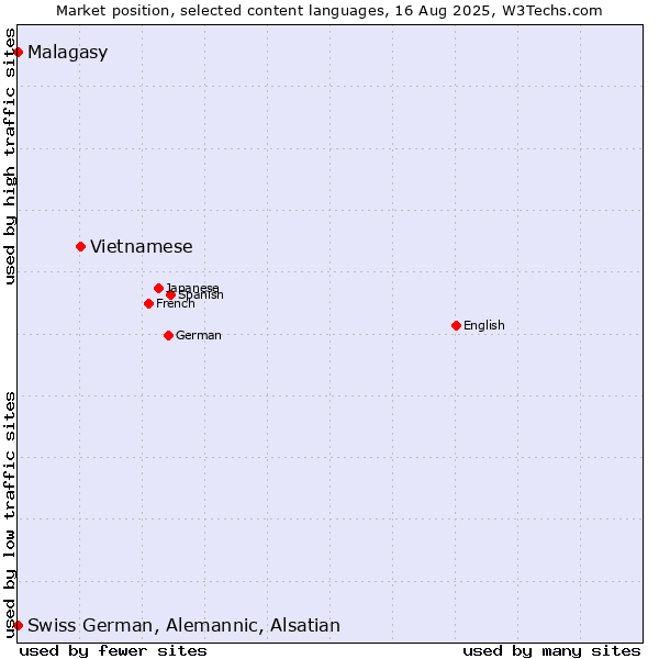 Market position of Vietnamese vs. Malagasy vs. Swiss German, Alemannic, Alsatian