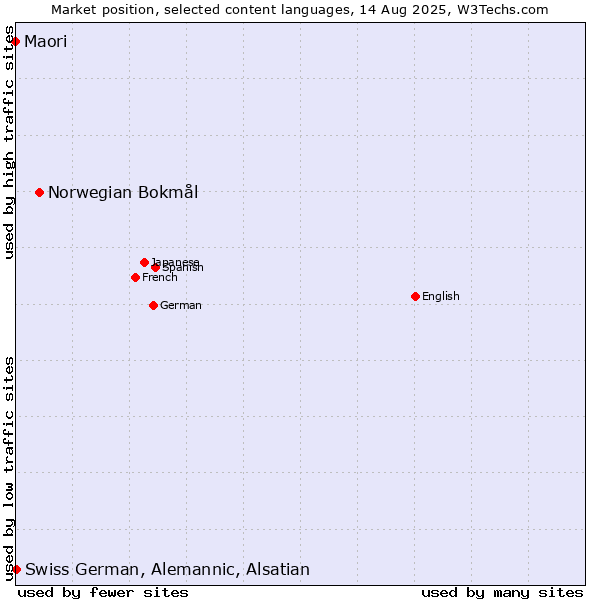 Market position of Norwegian Bokmål vs. Swiss German, Alemannic, Alsatian vs. Maori