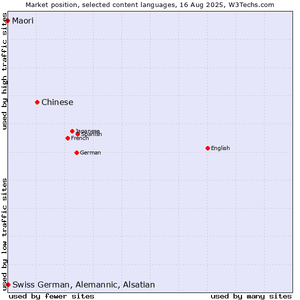 Market position of Chinese vs. Swiss German, Alemannic, Alsatian vs. Maori