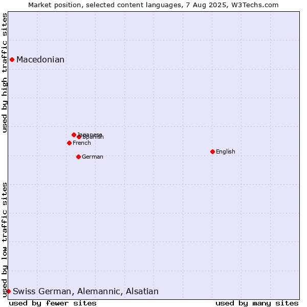 Market position of Macedonian vs. Swiss German, Alemannic, Alsatian