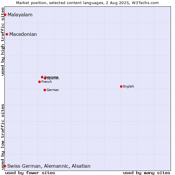 Market position of Macedonian vs. Malayalam vs. Swiss German, Alemannic, Alsatian