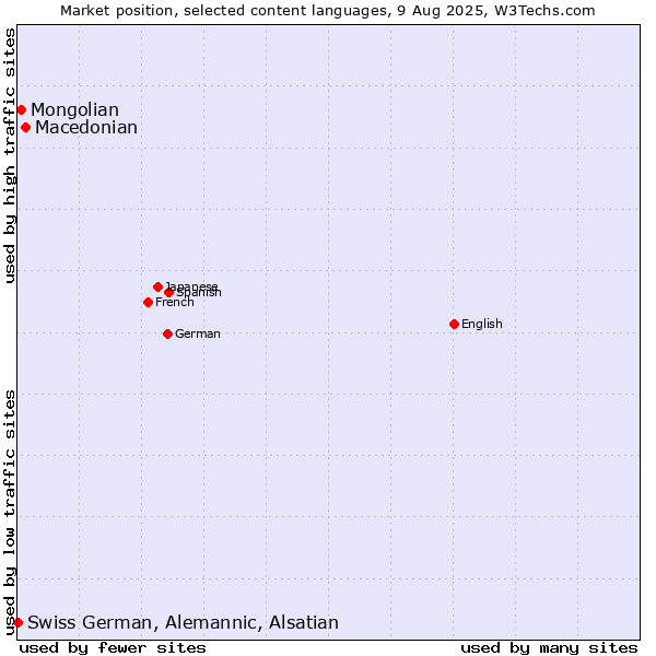Market position of Macedonian vs. Mongolian vs. Swiss German, Alemannic, Alsatian