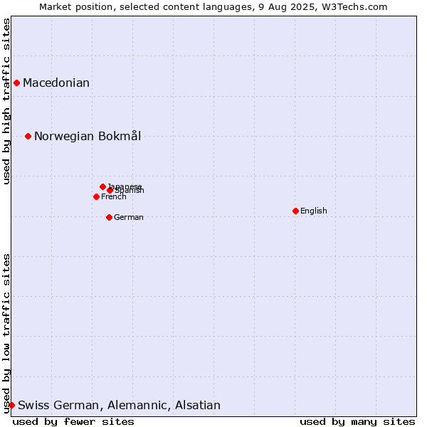 Market position of Norwegian Bokmål vs. Macedonian vs. Swiss German, Alemannic, Alsatian