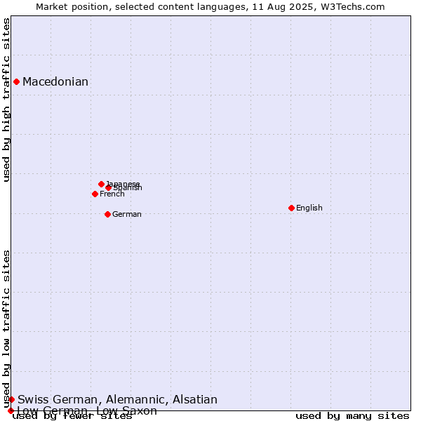 Market position of Macedonian vs. Swiss German, Alemannic, Alsatian vs. Low German, Low Saxon