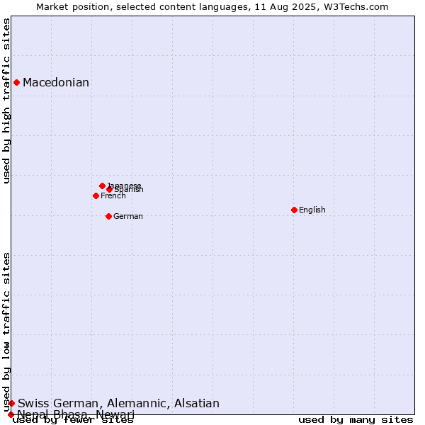 Market position of Macedonian vs. Swiss German, Alemannic, Alsatian vs. Nepal Bhasa, Newari