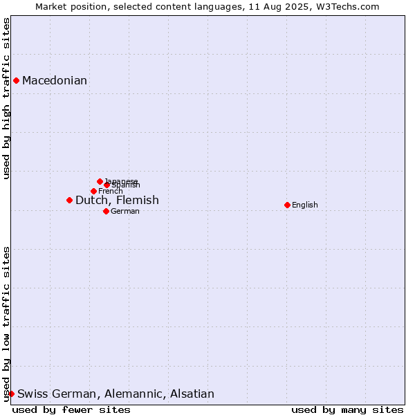 Market position of Dutch, Flemish vs. Macedonian vs. Swiss German, Alemannic, Alsatian