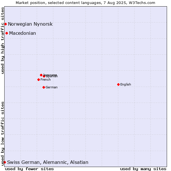 Market position of Macedonian vs. Norwegian Nynorsk vs. Swiss German, Alemannic, Alsatian