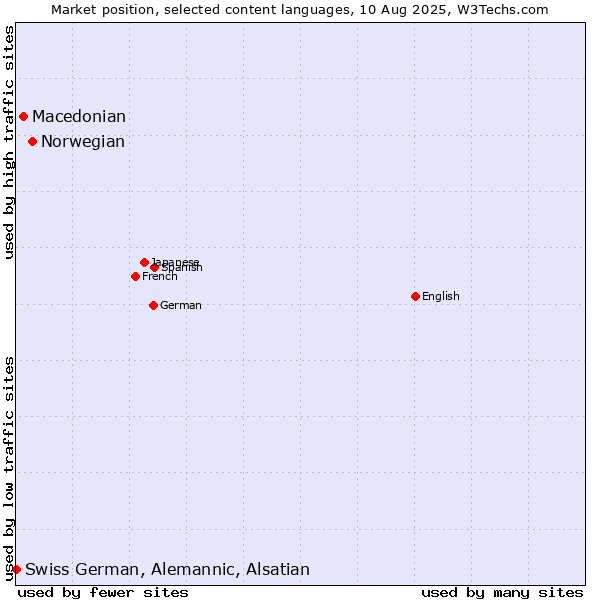 Market position of Norwegian vs. Macedonian vs. Swiss German, Alemannic, Alsatian