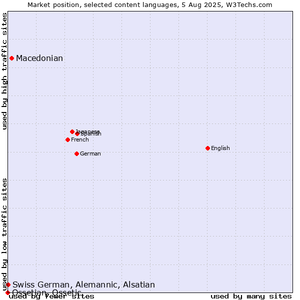 Market position of Macedonian vs. Swiss German, Alemannic, Alsatian vs. Ossetian, Ossetic