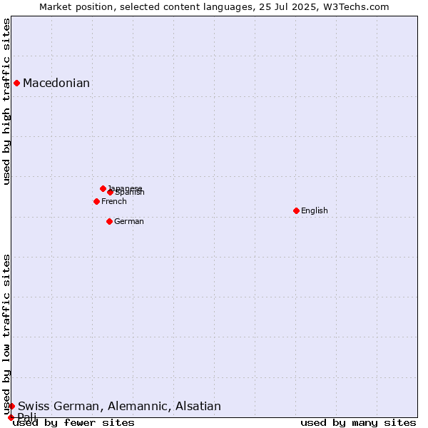 Market position of Macedonian vs. Swiss German, Alemannic, Alsatian vs. Pali