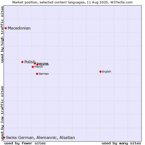 Market position of Polish vs. Macedonian vs. Swiss German, Alemannic, Alsatian