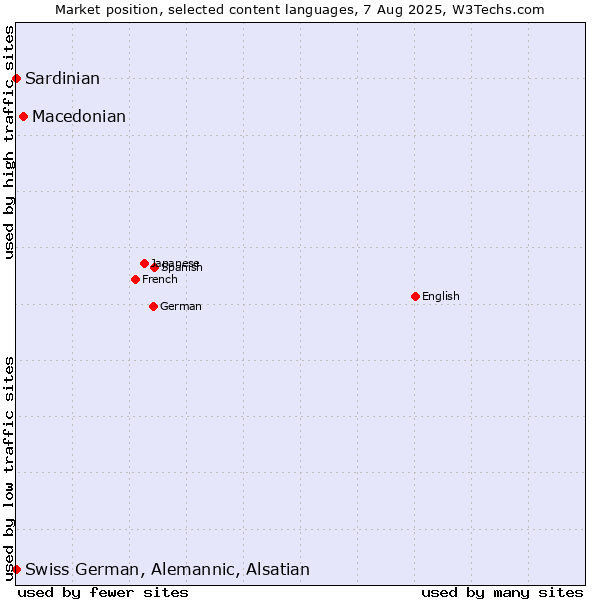 Market position of Macedonian vs. Swiss German, Alemannic, Alsatian vs. Sardinian