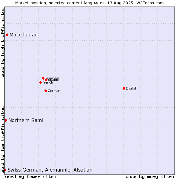 Market position of Macedonian vs. Northern Sami vs. Swiss German, Alemannic, Alsatian