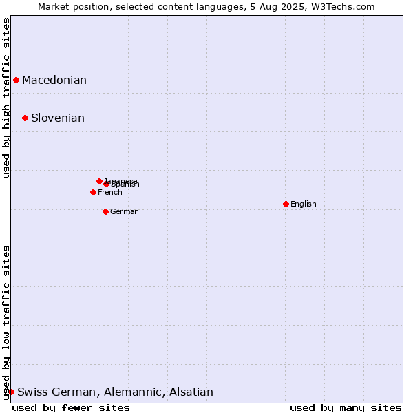 Market position of Slovenian vs. Macedonian vs. Swiss German, Alemannic, Alsatian