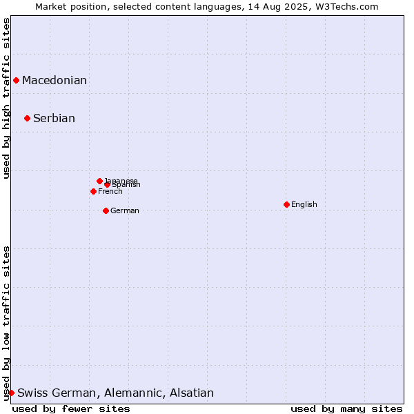 Market position of Serbian vs. Macedonian vs. Swiss German, Alemannic, Alsatian