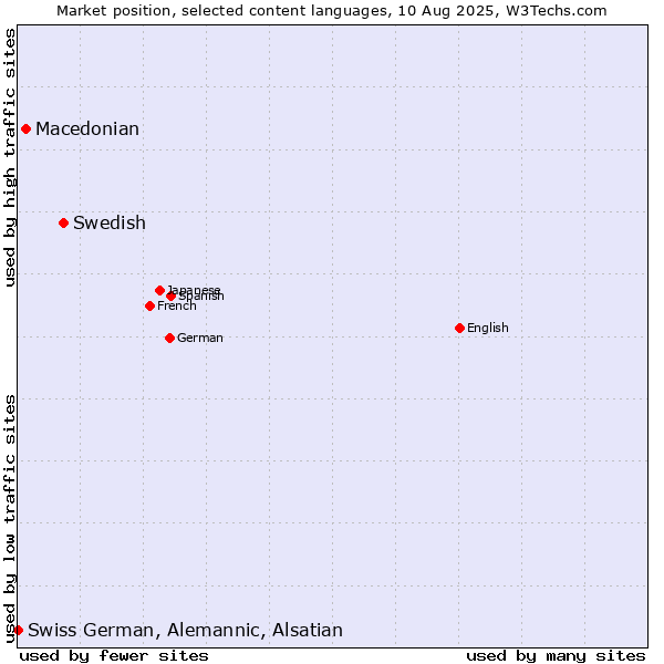 Market position of Swedish vs. Macedonian vs. Swiss German, Alemannic, Alsatian