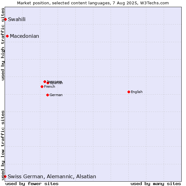 Market position of Macedonian vs. Swahili vs. Swiss German, Alemannic, Alsatian