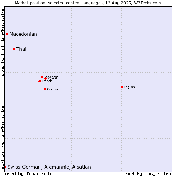Market position of Thai vs. Macedonian vs. Swiss German, Alemannic, Alsatian