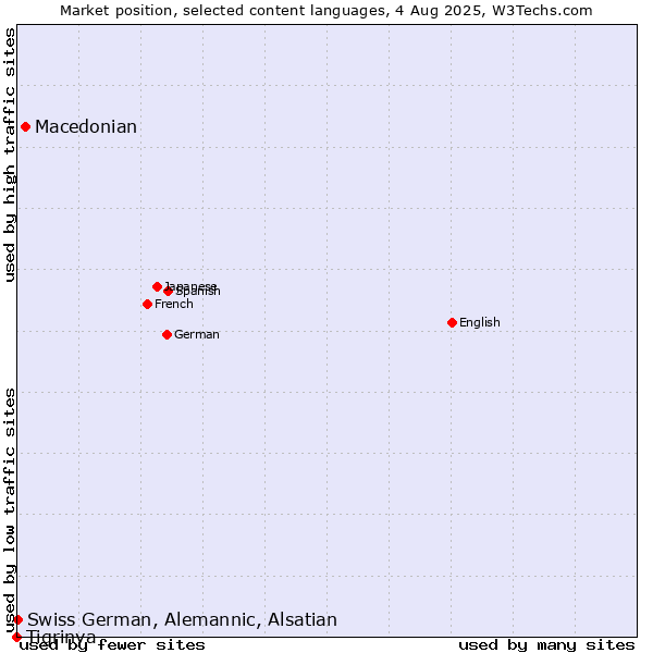 Market position of Macedonian vs. Swiss German, Alemannic, Alsatian vs. Tigrinya