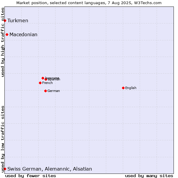 Market position of Macedonian vs. Turkmen vs. Swiss German, Alemannic, Alsatian