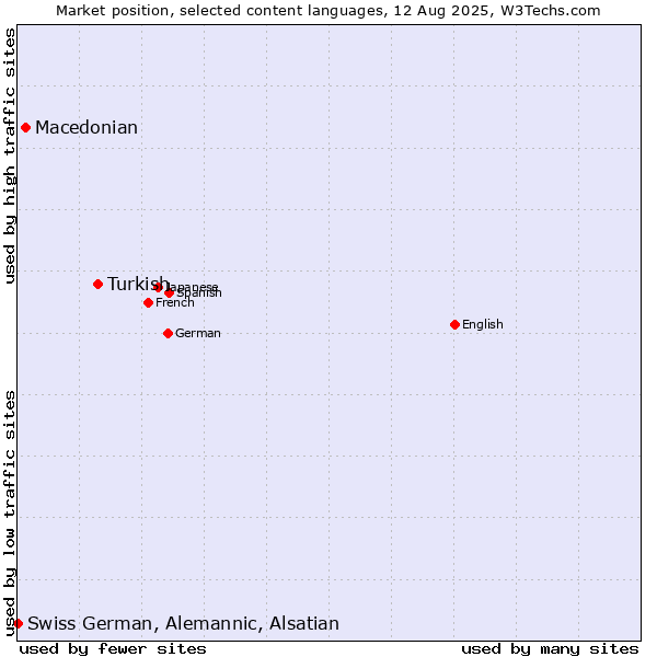 Market position of Turkish vs. Macedonian vs. Swiss German, Alemannic, Alsatian