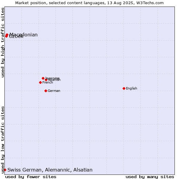Market position of Macedonian vs. Uzbek vs. Swiss German, Alemannic, Alsatian