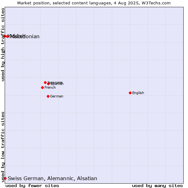 Market position of Macedonian vs. Swiss German, Alemannic, Alsatian vs. Yiddish