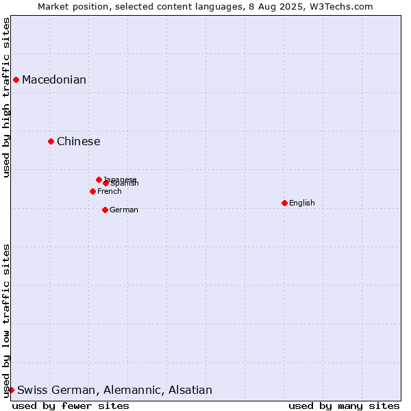 Market position of Chinese vs. Macedonian vs. Swiss German, Alemannic, Alsatian