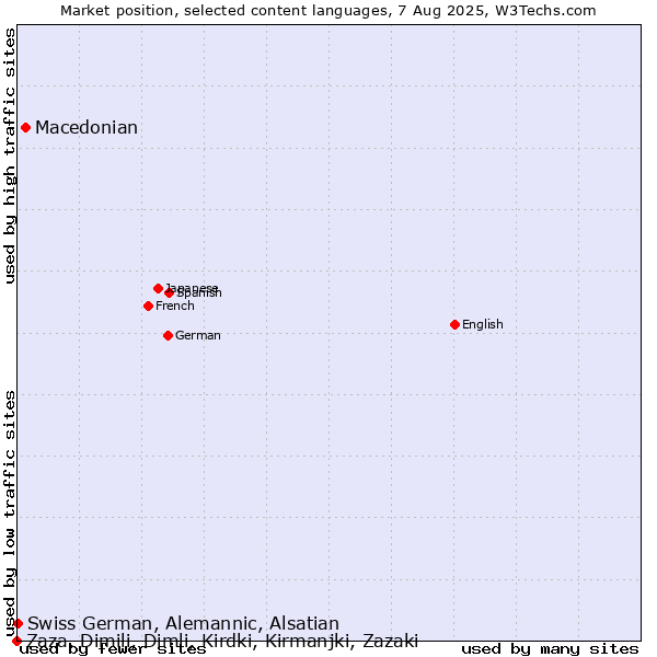 Market position of Macedonian vs. Swiss German, Alemannic, Alsatian vs. Zaza, Dimili, Dimli, Kirdki, Kirmanjki, Zazaki