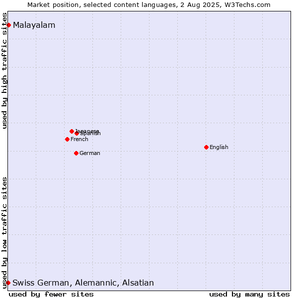 Market position of Malayalam vs. Swiss German, Alemannic, Alsatian
