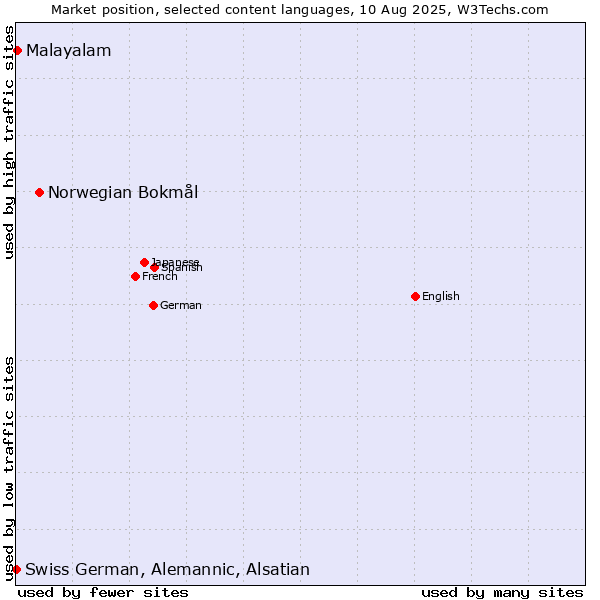 Market position of Norwegian Bokmål vs. Malayalam vs. Swiss German, Alemannic, Alsatian