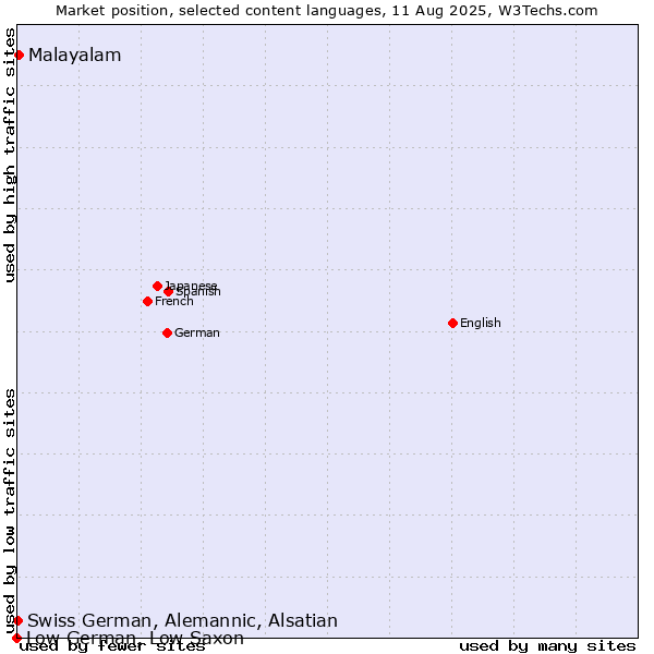 Market position of Malayalam vs. Swiss German, Alemannic, Alsatian vs. Low German, Low Saxon