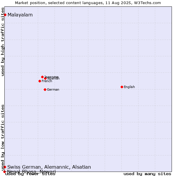 Market position of Malayalam vs. Swiss German, Alemannic, Alsatian vs. Nepal Bhasa, Newari