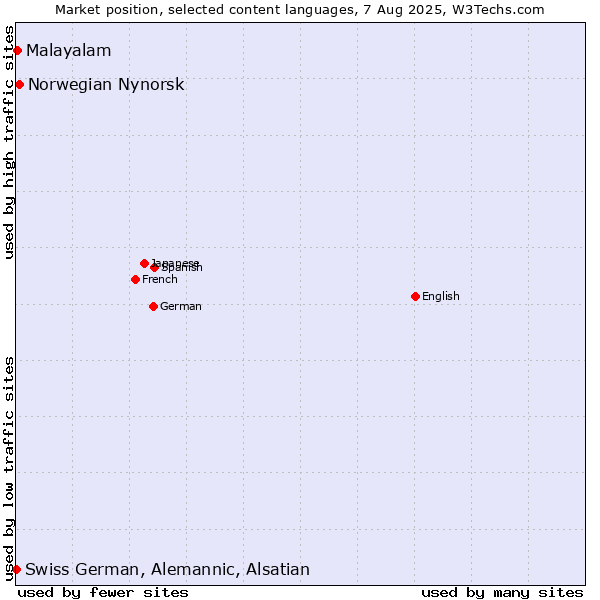 Market position of Norwegian Nynorsk vs. Malayalam vs. Swiss German, Alemannic, Alsatian