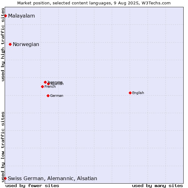 Market position of Norwegian vs. Malayalam vs. Swiss German, Alemannic, Alsatian