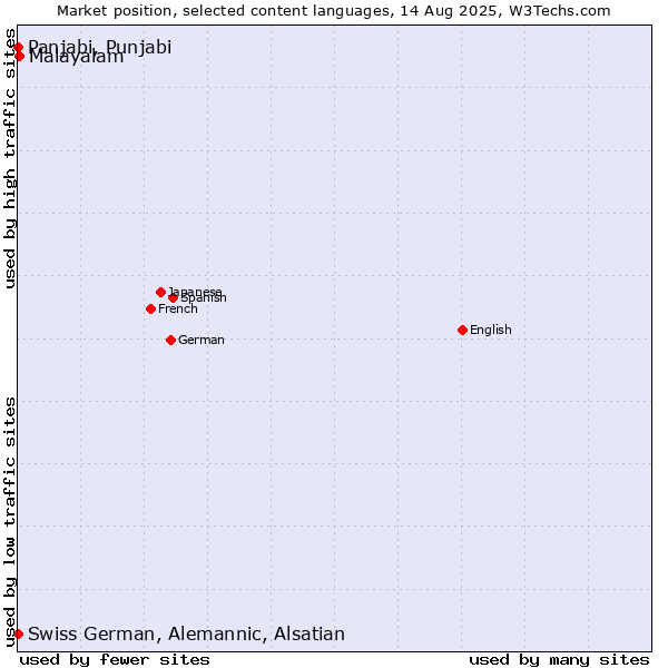 Market position of Malayalam vs. Panjabi, Punjabi vs. Swiss German, Alemannic, Alsatian