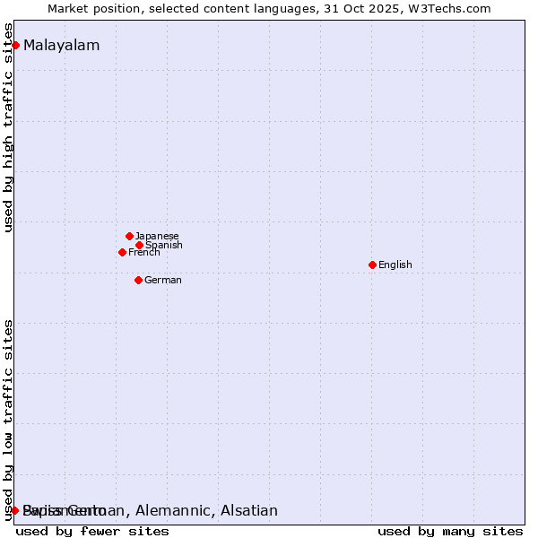 Market position of Malayalam vs. Papiamento vs. Swiss German, Alemannic, Alsatian