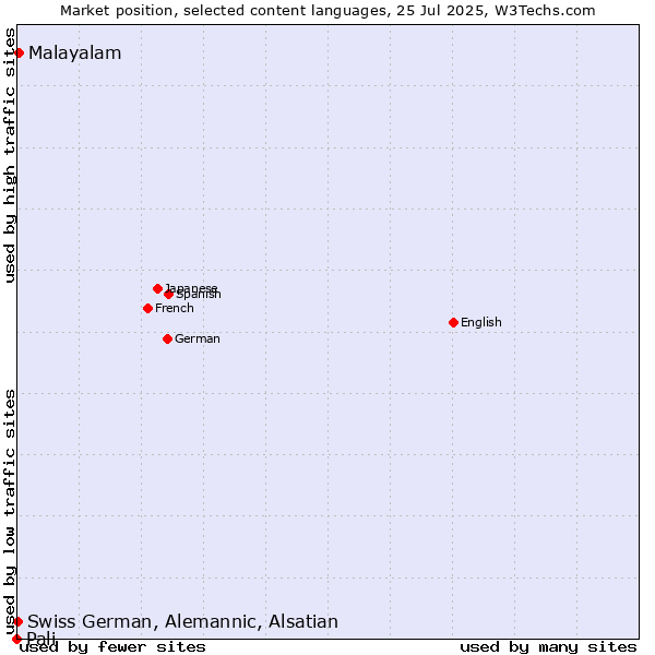 Market position of Malayalam vs. Swiss German, Alemannic, Alsatian vs. Pali