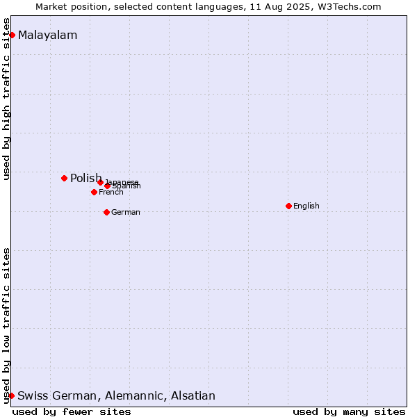 Market position of Polish vs. Malayalam vs. Swiss German, Alemannic, Alsatian