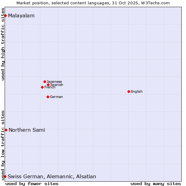 Market position of Northern Sami vs. Malayalam vs. Swiss German, Alemannic, Alsatian
