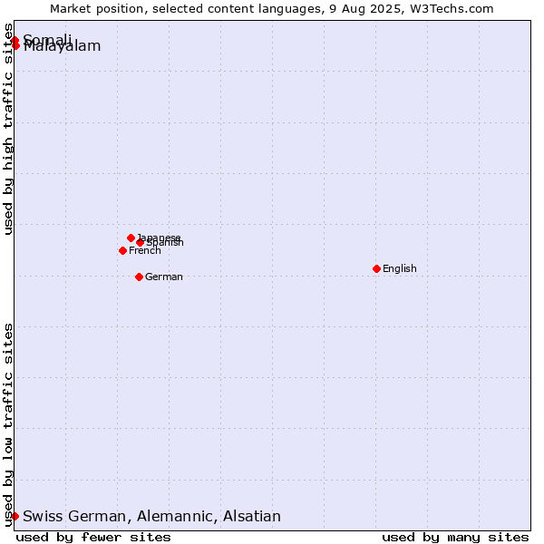 Market position of Malayalam vs. Somali vs. Swiss German, Alemannic, Alsatian