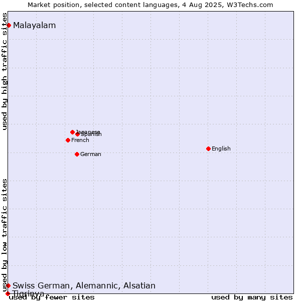 Market position of Malayalam vs. Swiss German, Alemannic, Alsatian vs. Tigrinya