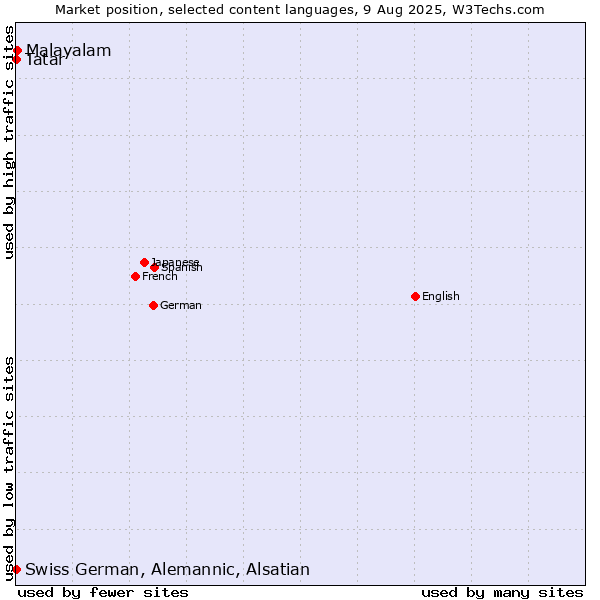 Market position of Malayalam vs. Tatar vs. Swiss German, Alemannic, Alsatian