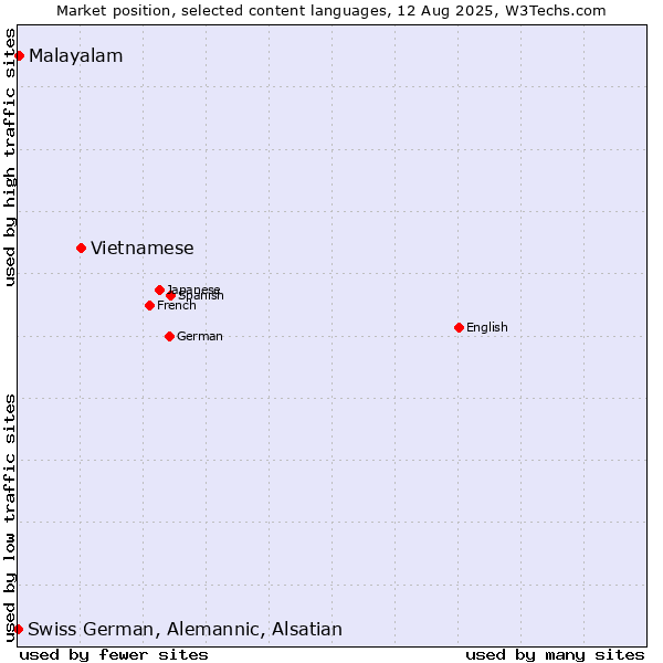 Market position of Vietnamese vs. Malayalam vs. Swiss German, Alemannic, Alsatian