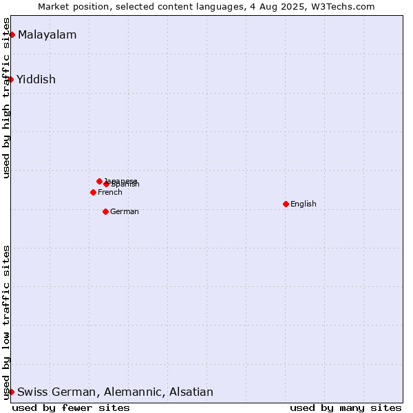 Market position of Malayalam vs. Swiss German, Alemannic, Alsatian vs. Yiddish