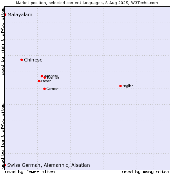 Market position of Chinese vs. Malayalam vs. Swiss German, Alemannic, Alsatian