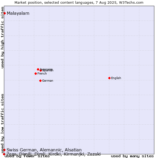 Market position of Malayalam vs. Swiss German, Alemannic, Alsatian vs. Zaza, Dimili, Dimli, Kirdki, Kirmanjki, Zazaki